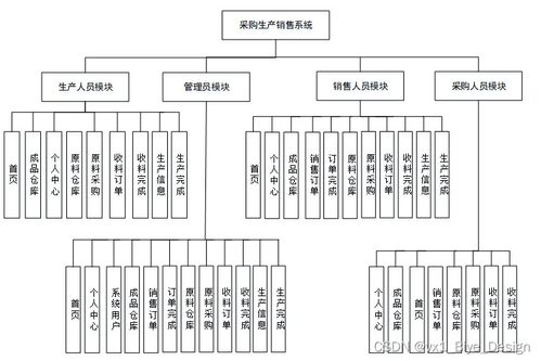 SpringBoot與MySQL集成的采購生產銷售系統設計與實現